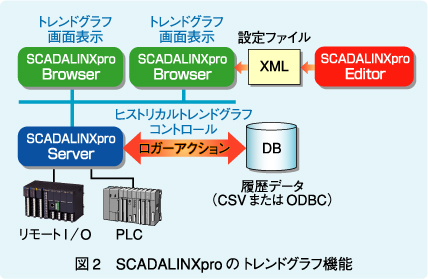 図2　SCADALINXproのトレンドグラフ機能