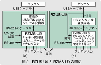 図2　RZUS-U9とRZMS-U9の関係