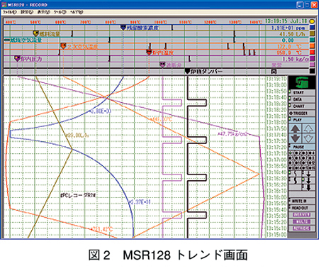図2　MSR128トレンド画面