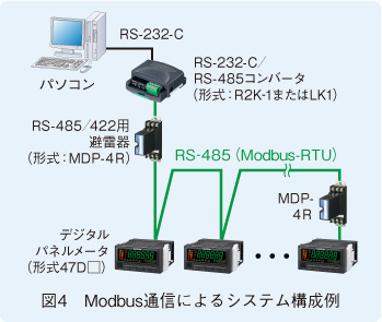 図4　Modbus通信によるシステム構成例