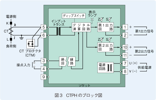 図3　CTPHのブロック図