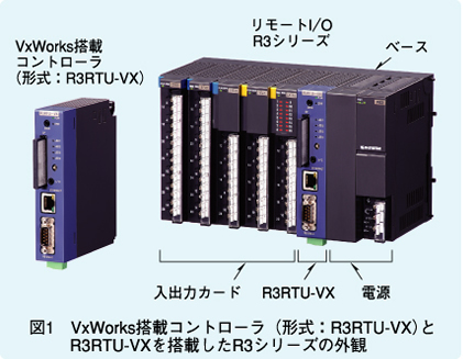 図1　VxWorks 搭載コントローラ（形式：R3RTU-VX）とR3RTU-VXを搭載したR3シリーズの外観