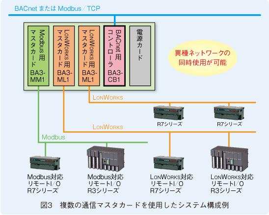 図3　複数の通信マスタカードを使用したシステム構成例