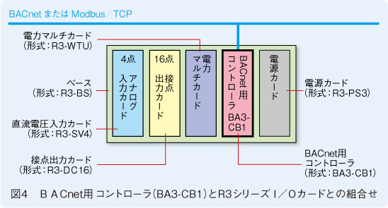 図4　ＢＡCnet用 コントローラ（BA3-CB1）とR3シリーズ I ／ Oカードとの組合せ