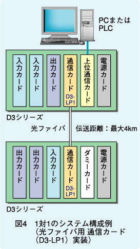 図4　1対1のシステム構成例（光ファイバ用通信カード（D3-LP1）実装）