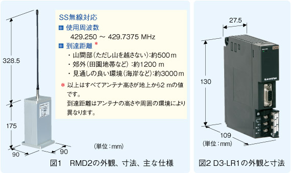 図1　RMD2の外観、寸法、主な仕様 / 図2　D3-LR1の外観と寸法