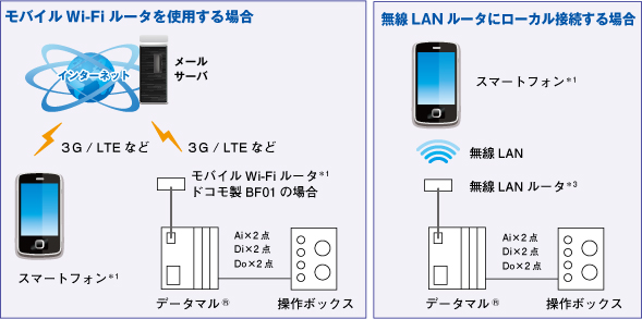 モバイルWi-Fiルータを使用する場合（左）無線LANルータにローカル接続する場合（右）