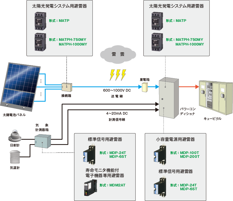 電子機器専用避雷器M・RESTERシリーズ 太陽光発電システム用避雷器 