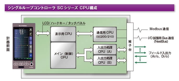 シングルループコントローラ SCシリーズ CPU構成