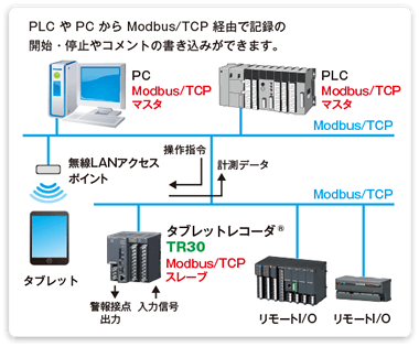 Modbus/TCPスレーブ機能（TR30-G）