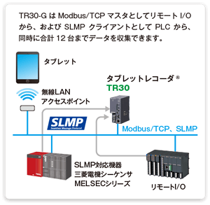 Modbus/TCPマスタ、SLMPクライアント（TR30-G）