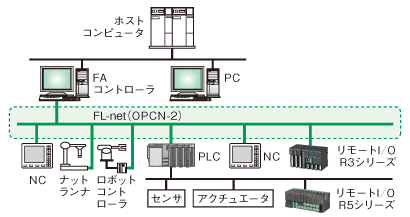 図1 FL-netシステム構成図