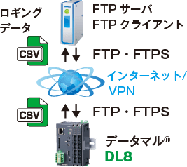 FTPクライアント･FTPサーバ、FTPSクライアント･FTPSサーバ