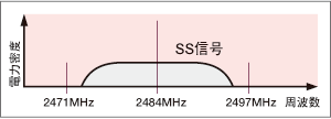SS無線における使用周波数帯域